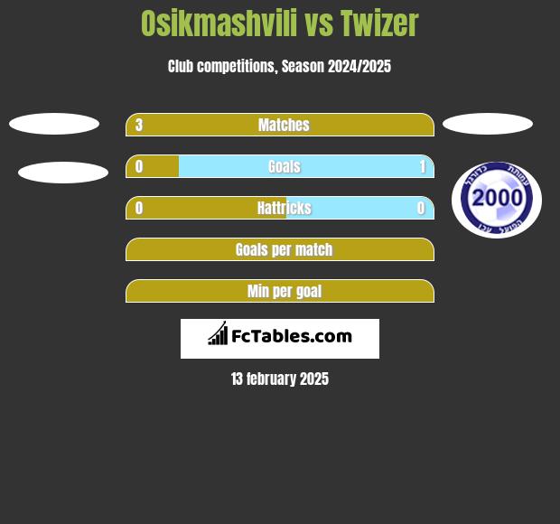 Osikmashvili vs Twizer h2h player stats