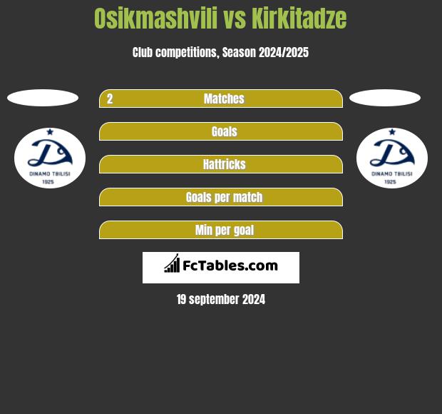 Osikmashvili vs Kirkitadze h2h player stats