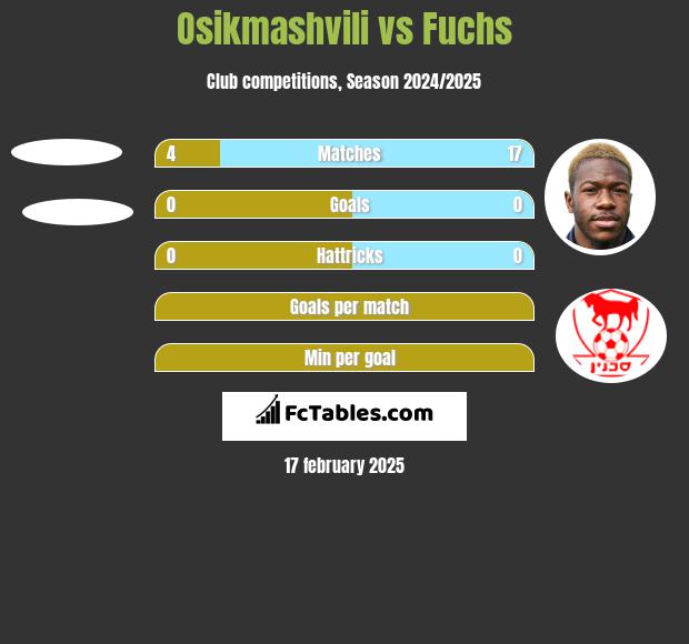 Osikmashvili vs Fuchs h2h player stats