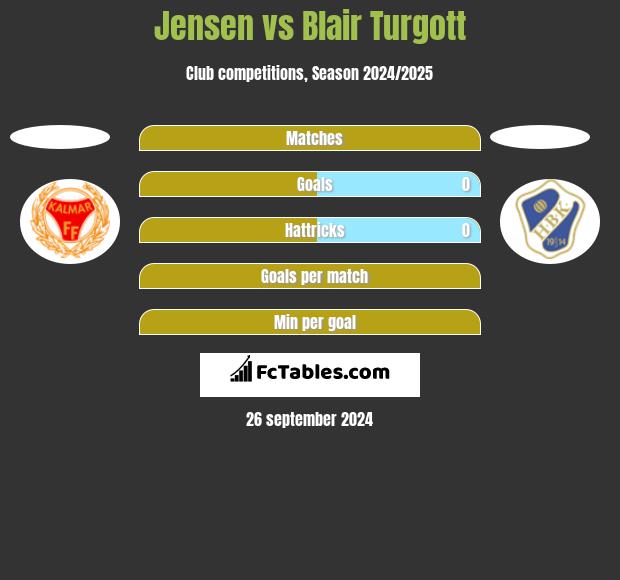 Jensen vs Blair Turgott h2h player stats