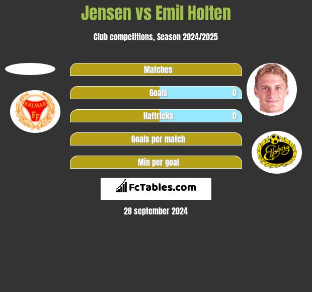 Jensen vs Emil Holten h2h player stats