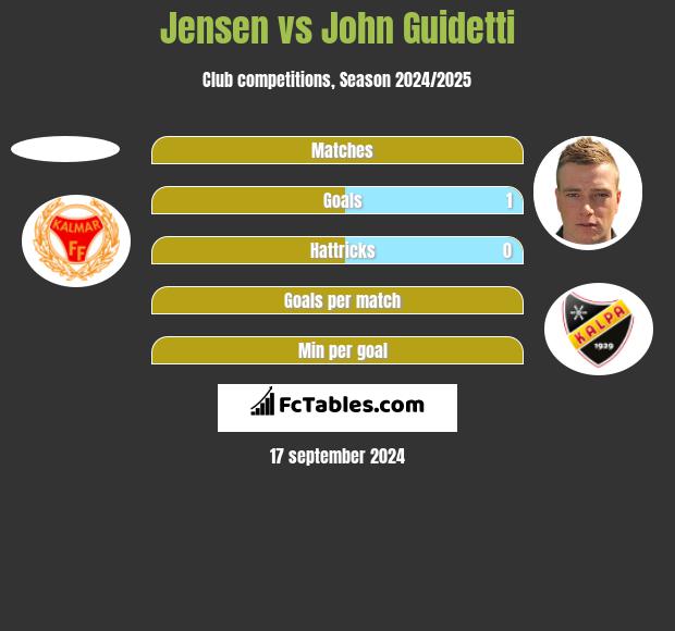 Jensen vs John Guidetti h2h player stats