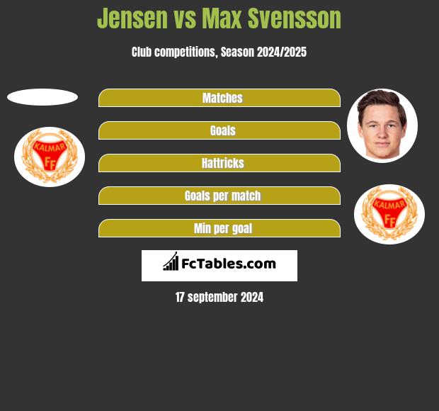 Jensen vs Max Svensson h2h player stats