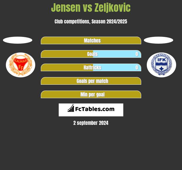 Jensen vs Zeljkovic h2h player stats