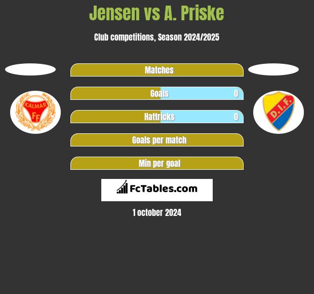 Jensen vs A. Priske h2h player stats