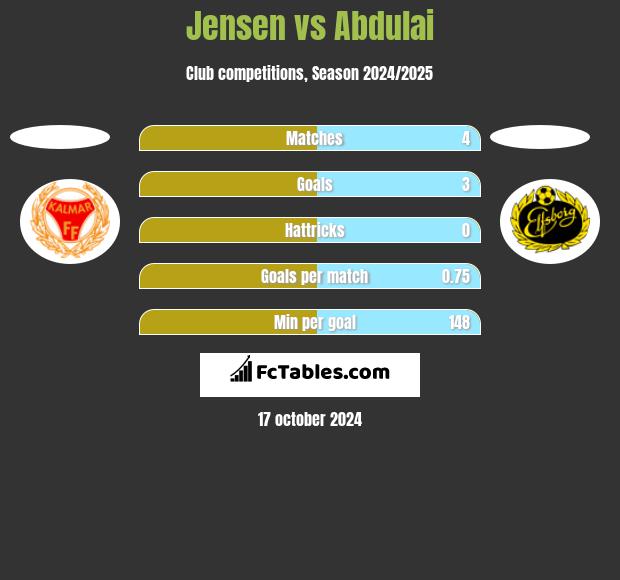 Jensen vs Abdulai h2h player stats