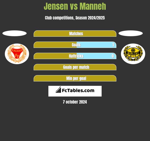 Jensen vs Manneh h2h player stats