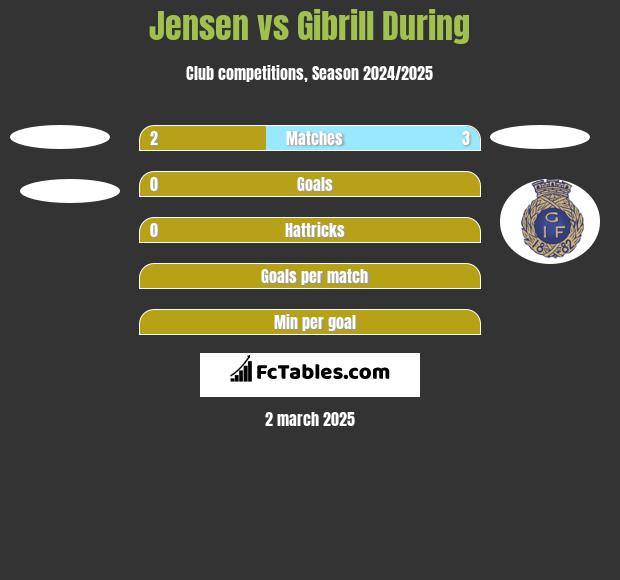 Jensen vs Gibrill During h2h player stats