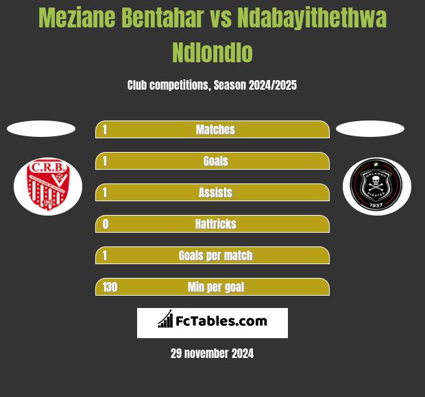 Meziane Bentahar vs Ndabayithethwa Ndlondlo h2h player stats