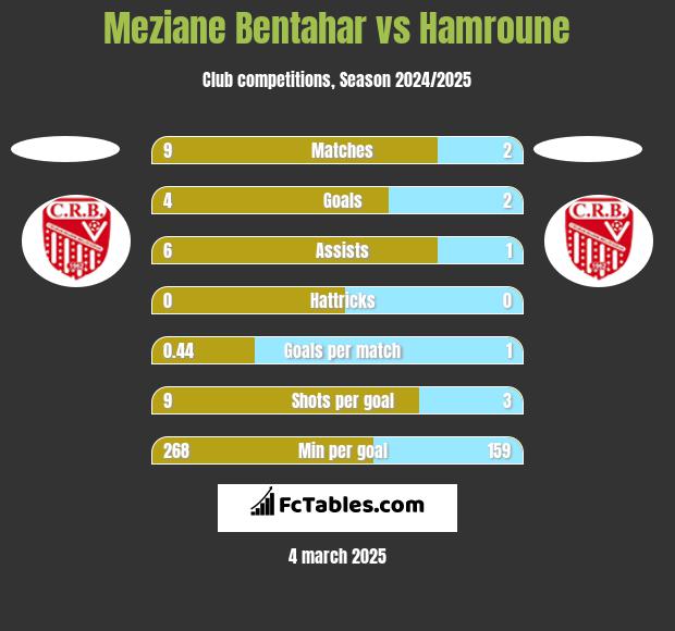 Meziane Bentahar vs Hamroune h2h player stats