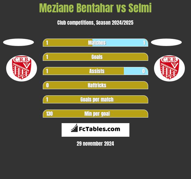 Meziane Bentahar vs Selmi h2h player stats