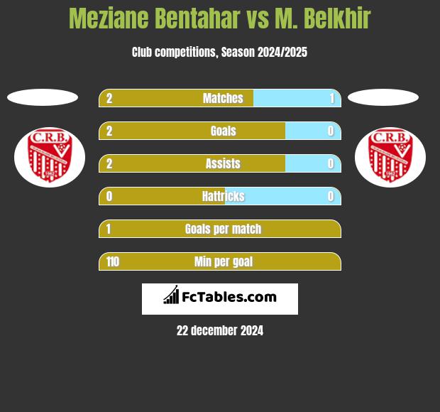 Meziane Bentahar vs M. Belkhir h2h player stats