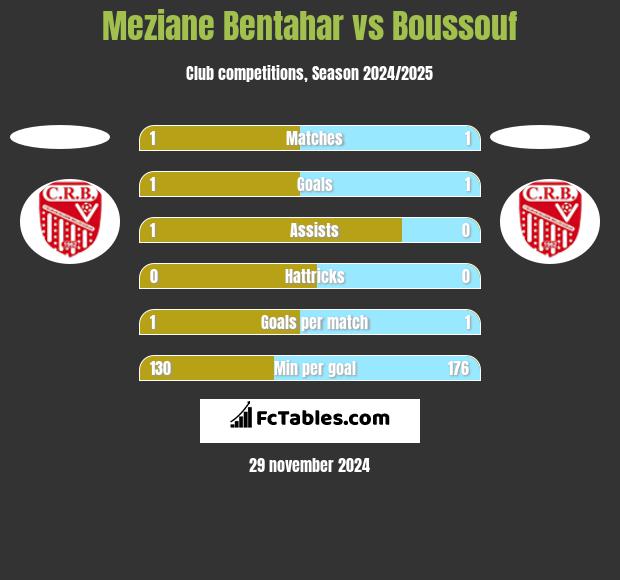 Meziane Bentahar vs Boussouf h2h player stats