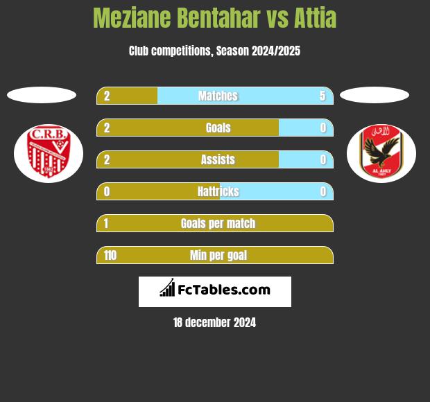 Meziane Bentahar vs Attia h2h player stats