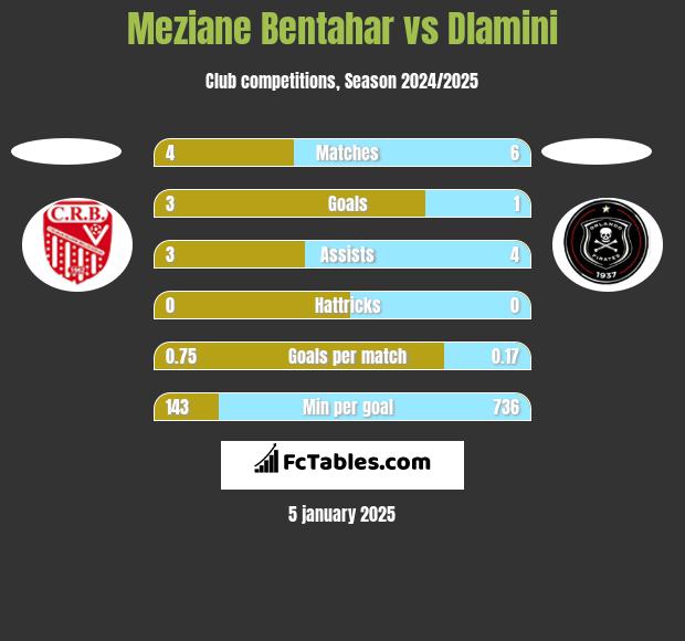 Meziane Bentahar vs Dlamini h2h player stats