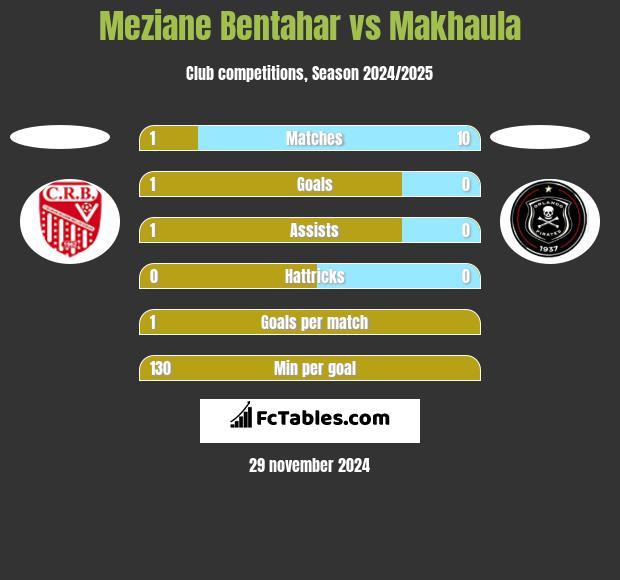 Meziane Bentahar vs Makhaula h2h player stats