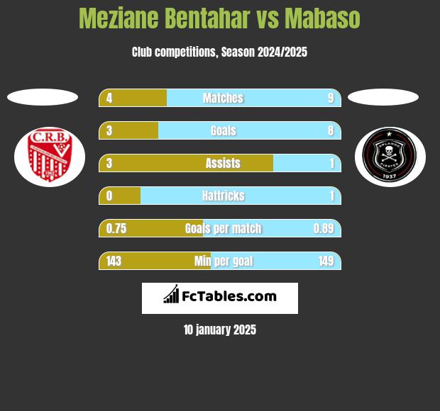 Meziane Bentahar vs Mabaso h2h player stats