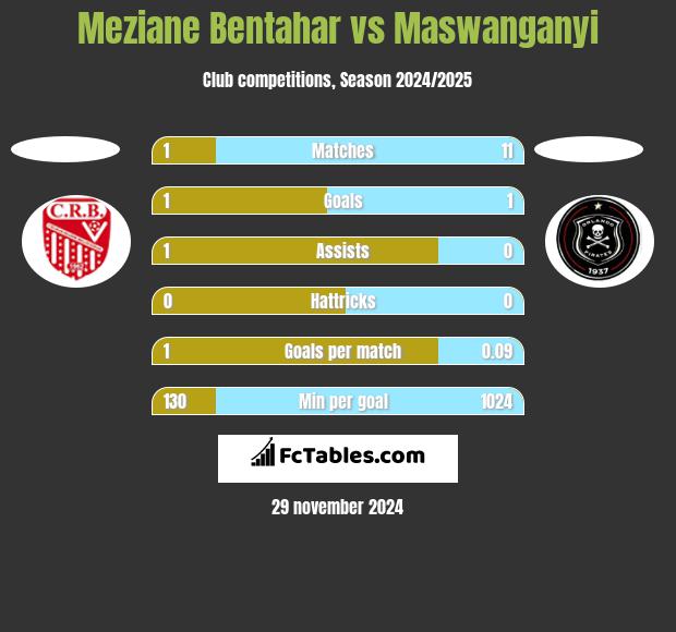 Meziane Bentahar vs Maswanganyi h2h player stats