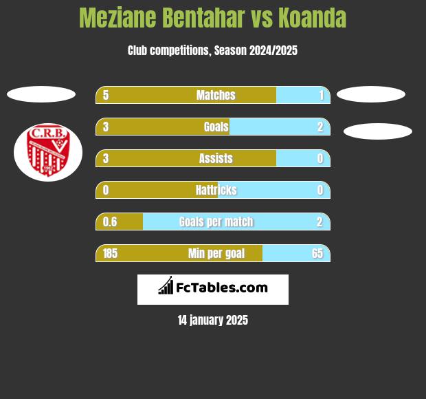 Meziane Bentahar vs Koanda h2h player stats