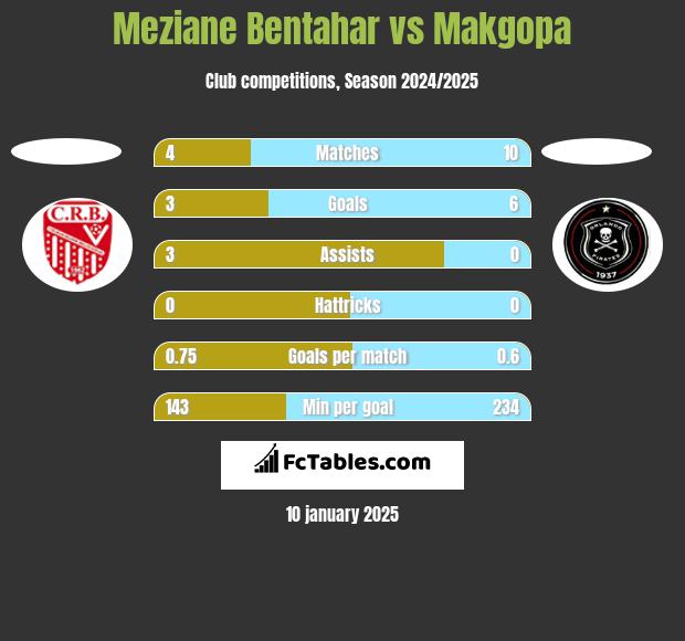 Meziane Bentahar vs Makgopa h2h player stats