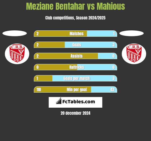 Meziane Bentahar vs Mahious h2h player stats