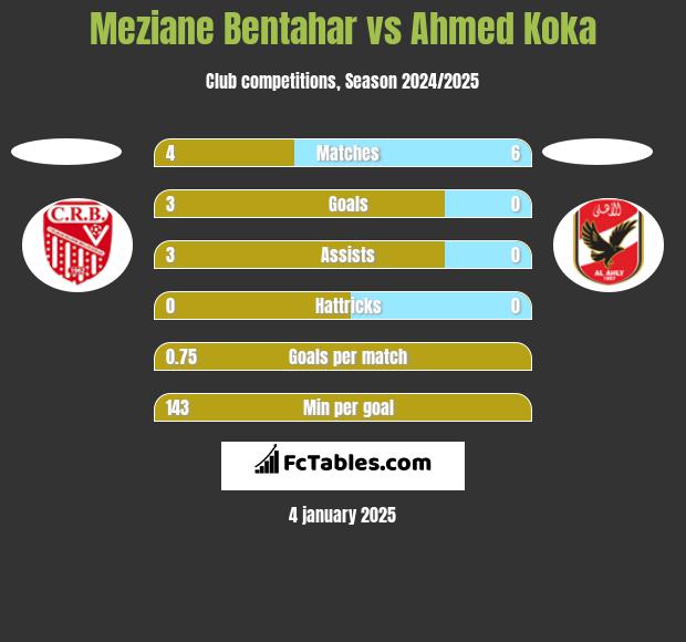 Meziane Bentahar vs Ahmed Koka h2h player stats