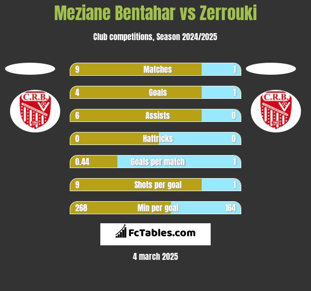 Meziane Bentahar vs Zerrouki h2h player stats