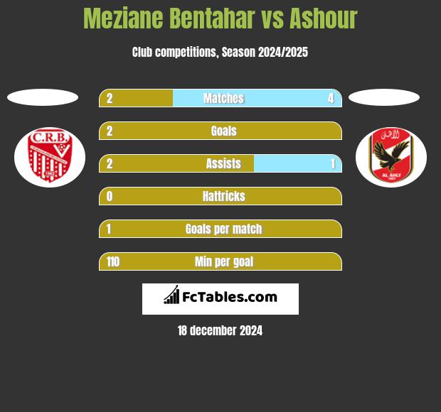 Meziane Bentahar vs Ashour h2h player stats