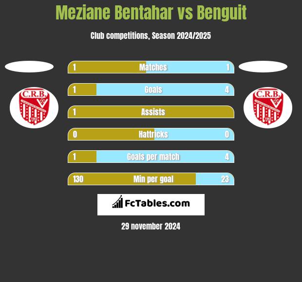 Meziane Bentahar vs Benguit h2h player stats