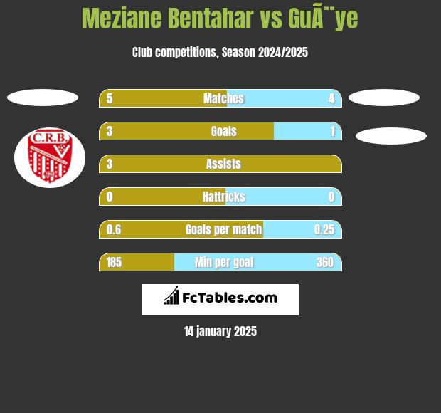 Meziane Bentahar vs GuÃ¨ye h2h player stats