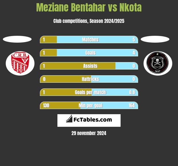 Meziane Bentahar vs Nkota h2h player stats