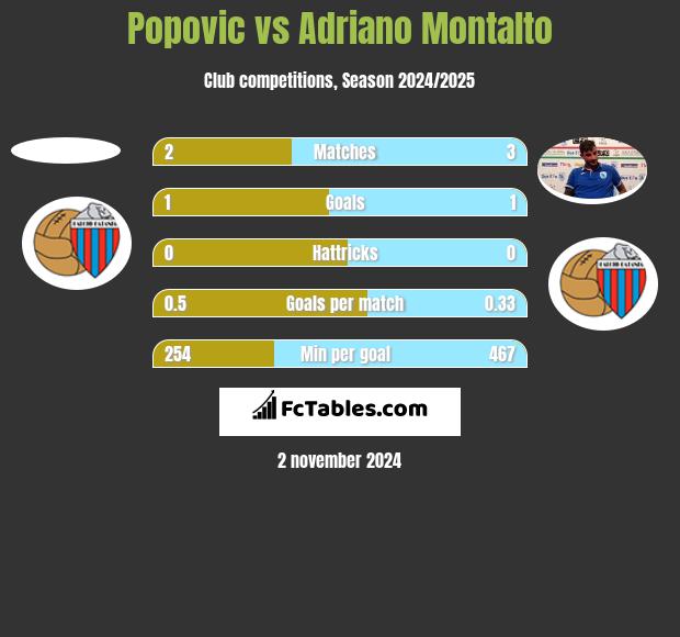 Popovic vs Adriano Montalto h2h player stats