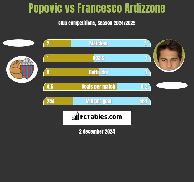 Popovic vs Francesco Ardizzone h2h player stats