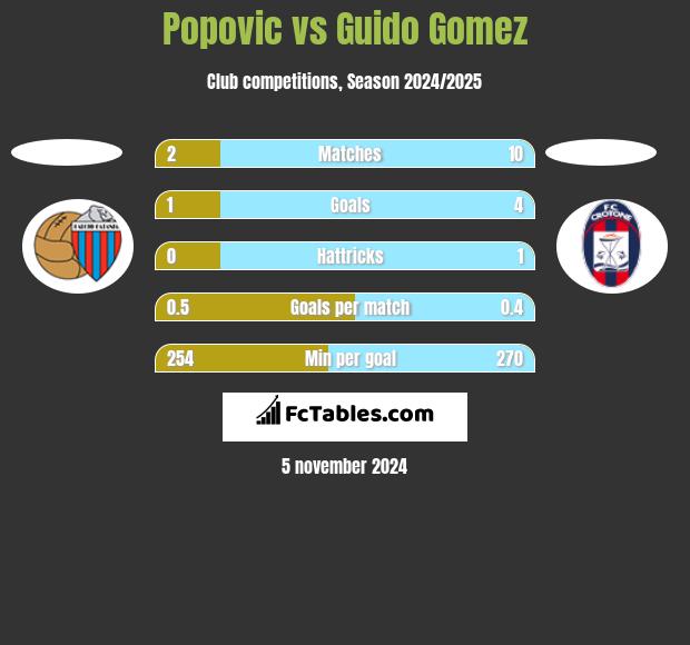 Popovic vs Guido Gomez h2h player stats