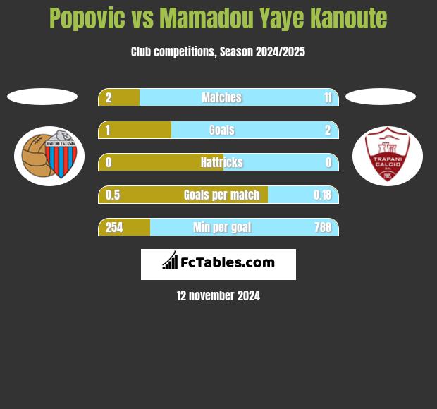 Popovic vs Mamadou Yaye Kanoute h2h player stats