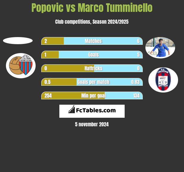 Popovic vs Marco Tumminello h2h player stats