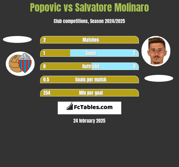 Popovic vs Salvatore Molinaro h2h player stats