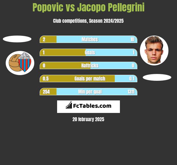 Popovic vs Jacopo Pellegrini h2h player stats