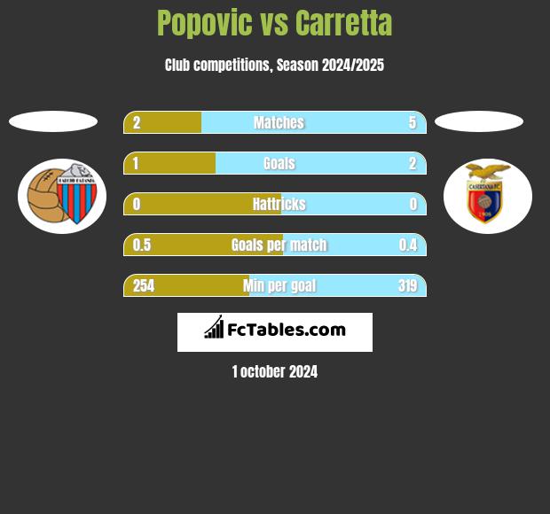 Popovic vs Carretta h2h player stats