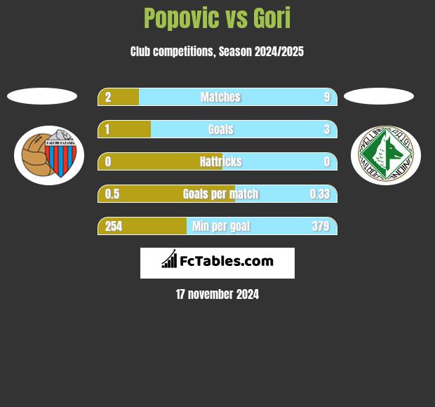 Popovic vs Gori h2h player stats