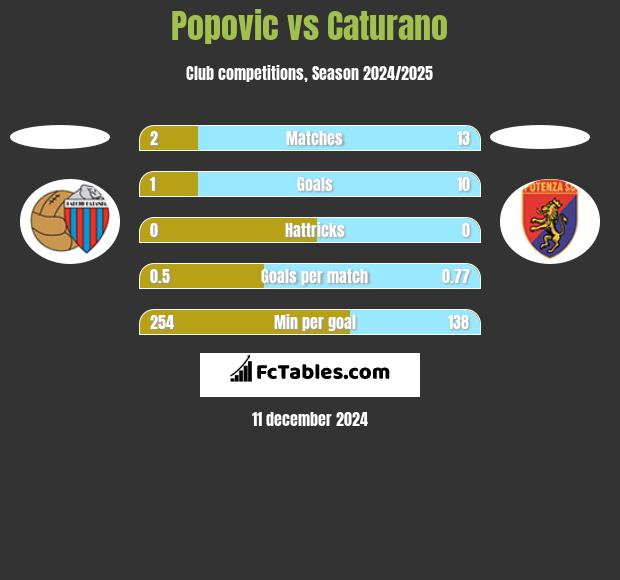 Popovic vs Caturano h2h player stats