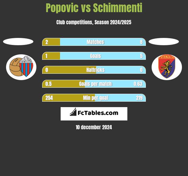 Popovic vs Schimmenti h2h player stats