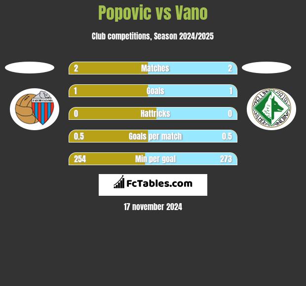 Popovic vs Vano h2h player stats