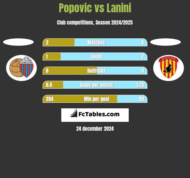 Popovic vs Lanini h2h player stats