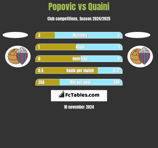 Popovic vs Quaini h2h player stats