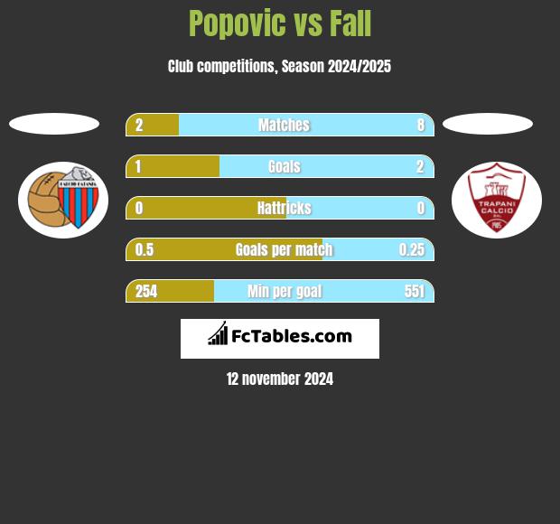 Popovic vs Fall h2h player stats