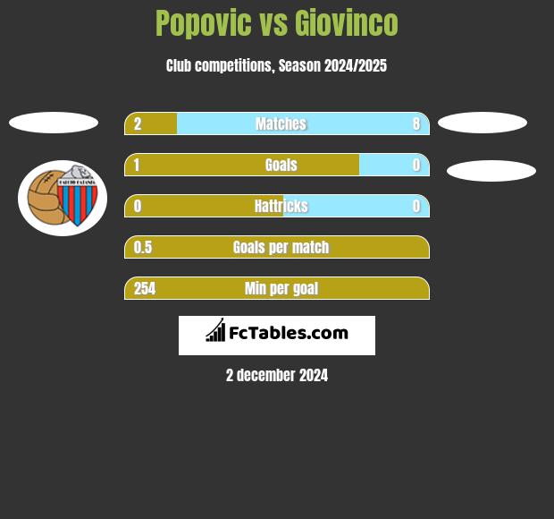 Popovic vs Giovinco h2h player stats