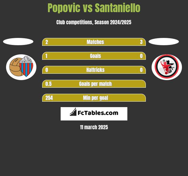 Popovic vs Santaniello h2h player stats