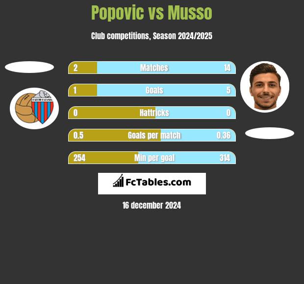 Popovic vs Musso h2h player stats