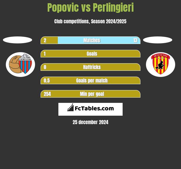 Popovic vs Perlingieri h2h player stats